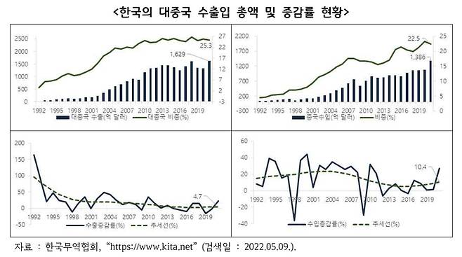 한국의 대중국 수출입 총액 및 증감률 현황 /경기연구원 제공