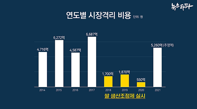 ▶ 쌀 수급 균형을 위해 사후에 시장에서 격리한 비용은 연평균 5천억 원 정도이지만 사전에 논에 다른 작물을 심는 생산조정제 때에 들어간 비용은 이보다 훨씬 적다.&nbsp;
