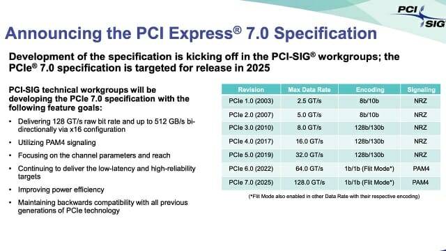 PCI 익스프레스 7.0 규격은 한 레인당 전송 속도를 양방향 기준 최대 32GB/s까지 끌어올리는 것이 목표다.