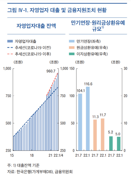 22일 한국은행이 발표한 '금융안정 보고서' 중 자영업자 대출 잔액(왼쪽)과 만기연장·원리금상환유예 규모. 자료=한국은행 제공