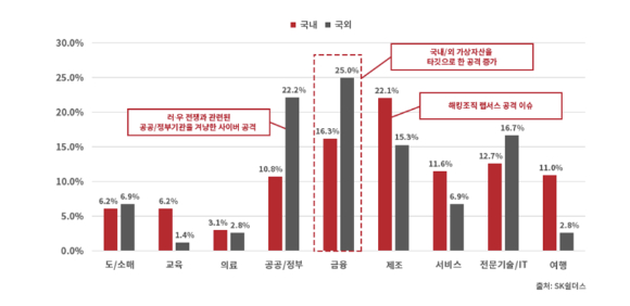 2022년 상반기 업종별 침해사고 발생 통계. [사진=SK쉴더스]