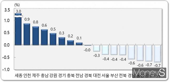 2022년 5월 시도별 인구 순이동률/사진=통계청 제공.