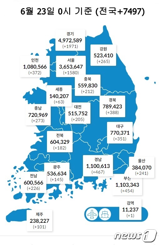 23일 0시 기준 대전 205명을 비롯해 전국에서 7497명의 코로나19 신규 확진자가 발생했다. (질병관리청 제공) ©뉴스1