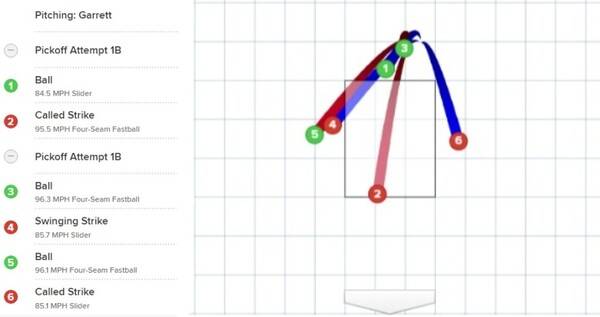 오타니 쇼헤이가 아미르 가렛을 상대했던 7회말 4번째 타석의 투구 분포도. ⓒMLB.com
