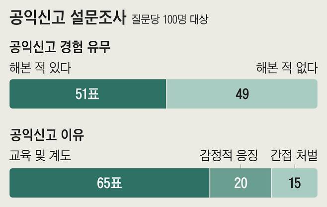 시민 100명를 대상으로 진행된 공익신고 관련 설문조사/한문철TV 제공