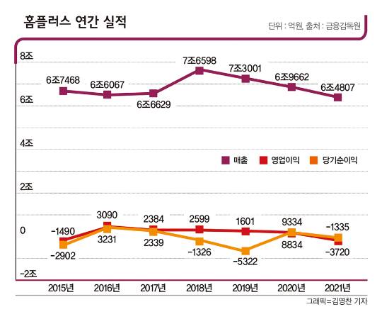 홈플러스의 최근 3년간 연결기준 매출이 내리막길을 걷고 있다. 표는 금융감독원 기준 홈플러스 2015~2021년 연간 실적. /그래픽=김영찬 기자