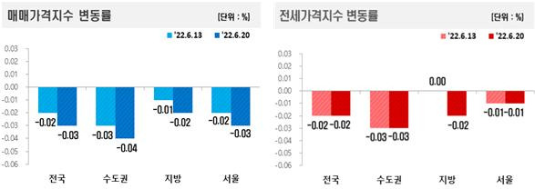 매매가격지수 및 전세가격지수 변동률 [한국부동산원 제공]