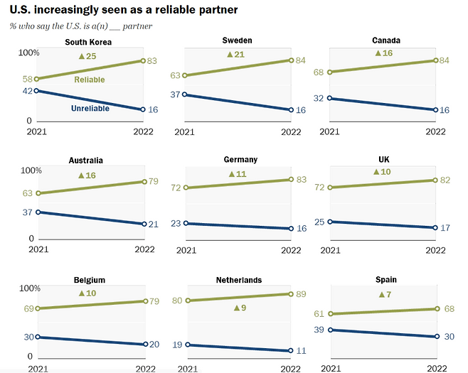 ‘미국을 신뢰할 수 있는 동맹으로 보느냐’는 질문에 대한 9개국 응답률 추이.&nbsp;퓨리서치센터 홈페이지 캡처