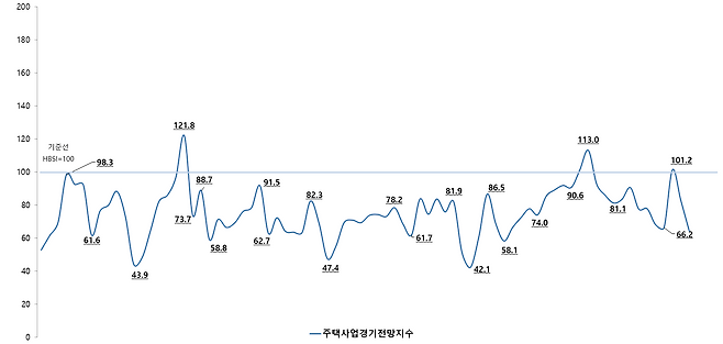 주택사업경기전망지수 추이 - 주택산업연구원 제공