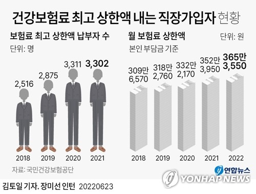 [그래픽] 건강보험료 최고 상한액 내는 직장가입자 현황 (서울=연합뉴스) 김토일 기자 kmtoil@yna.co.kr
    페이스북 tuney.kr/LeYN1 트위터 @yonhap_graphics