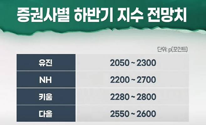 코스피 예상밴드. (자료: 각사)