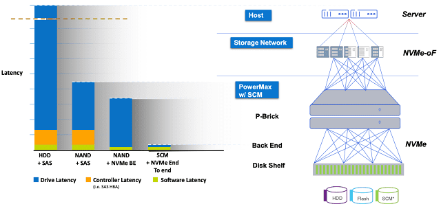 외장형 올플래시 스토리지의 지연시간 발전 로드맵