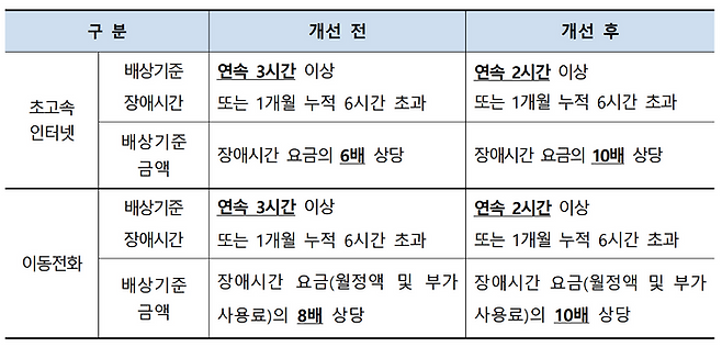 이용약관 상 통신장애 시 손해배상 기준 개선 사항 요약 표.ⓒ방송통신위원회