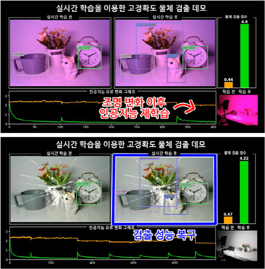 AI 반도체를 이용한 물체 검출 시스템의 성능 비교 장면으로, 밝기 변화와 렌즈 손상 등의 사고에 모두 높은 성능의 물체 검출 능력을 보여준다.



KAIST 제공