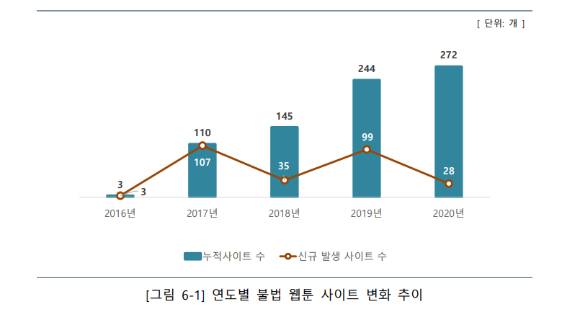 2020년까지 연도별 불법 웹툰 사이트 추이. [사진=한국콘텐츠진흥원]