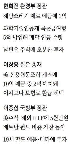 이종섭 국방, 테슬라 등 해외주식 적극 공략..이정식 고용, 녹십자·삼바 '바이오株' 집중 투자 [Wealth]