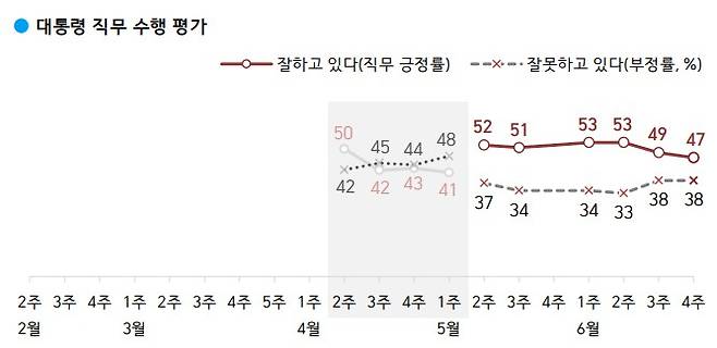 6월 4주 차 윤 대통령의 직무수행 평가는 긍정 47%, 부정 38%로 집계됐다./인포그래픽=한국갤럽