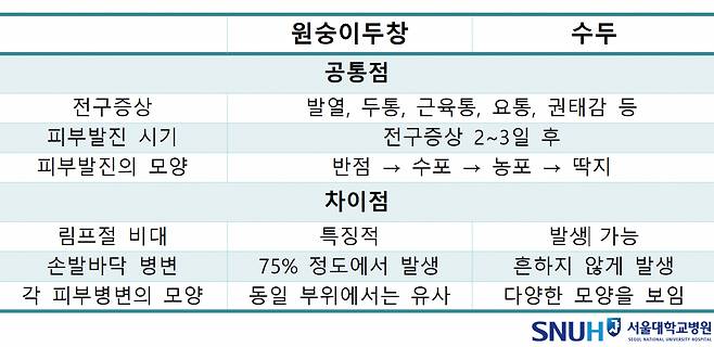 [표] 원숭이두창과 수두 비교 (제공: 서울대병원)