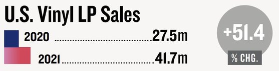 지난해 미국 LP 판매량은 전년 동기 대비 51.4% 성장했다. [자료 MRC데이터]