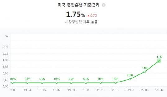 미국 중앙은행 기준금리 추이. 사진=네이버 캡처