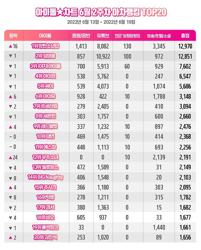 지금은 HERO 시대, 임영웅 아이돌차트 아차랭킹 TOP2