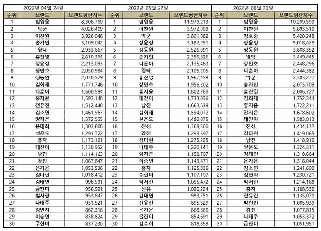 (표=한국기업평판연구소)