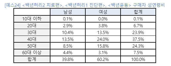 자료=예스24