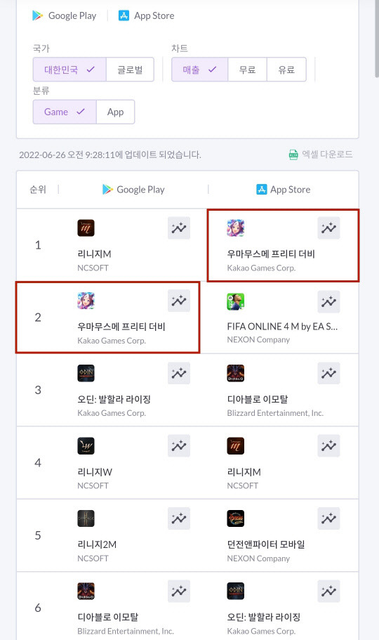 구글 플레이스토어·애플 앱스토어 '우마무스메 프리티 더비' 국내 매출 순위 이미지. 모바일인덱스 제공