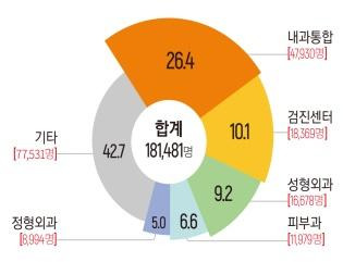 2021년도 진료과별 외국인 환자 비중. 보건복지부 제공