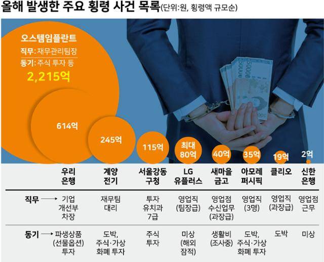 올해 발생한 주요 횡령 사건 목록. 그래픽=강준구 기자