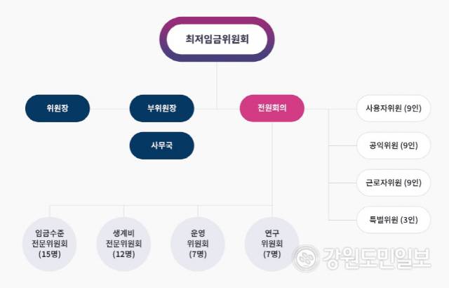 ▲ 최저임금위원회 구성. 출처=최저임금위원회 홈페이지