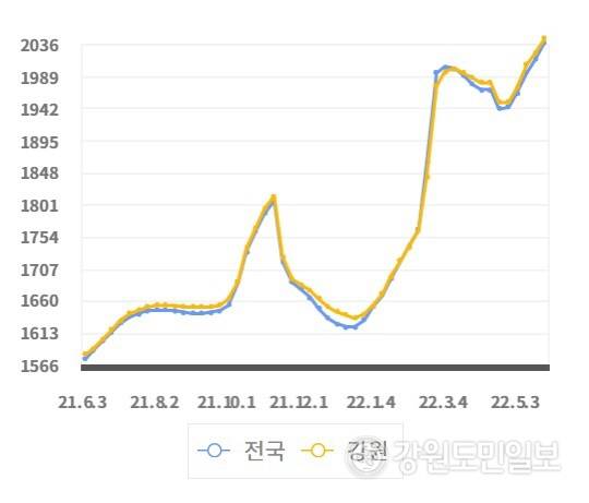 ▲ 지난 3월 이후 연일 기름값이 치솟아 2000원대를 넘은지 석 달째지만 진정될 기미가 보이지 않는다. 출처=한국석유공사 오피넷