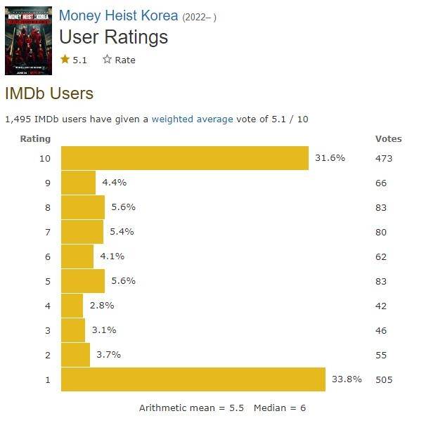 '종이의 집: 공동경제구역' 해외평점 [IMDb 사이트 캡처. 재판매 및 DB 금지]