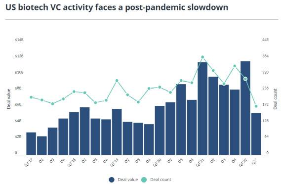 미국 VC들이 바이오테크 스타트업에 대한 투자를 점차 줄이고 있다./ 사진=피치북 제공