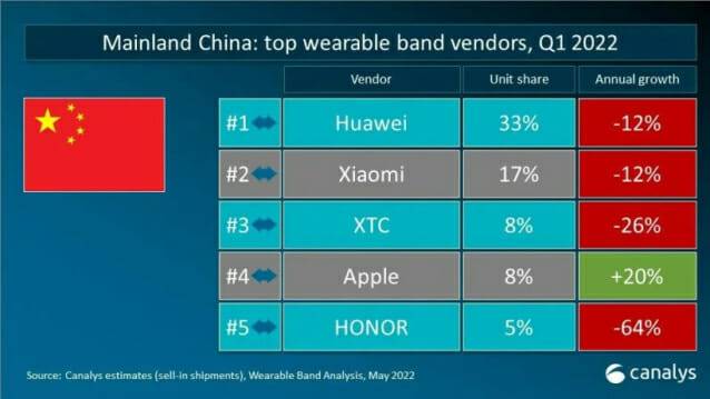 중국 1분기 손목용 웨어러블 기기 시장 점유율과 지난해 대비 출하량 증감 추이 (싸진=캐널리스)