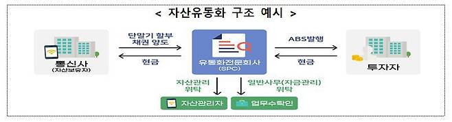 자산유동화 구조 예시. /금융위원회 제공