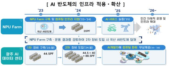 국내 데이터센터에 국산 AI 반도체