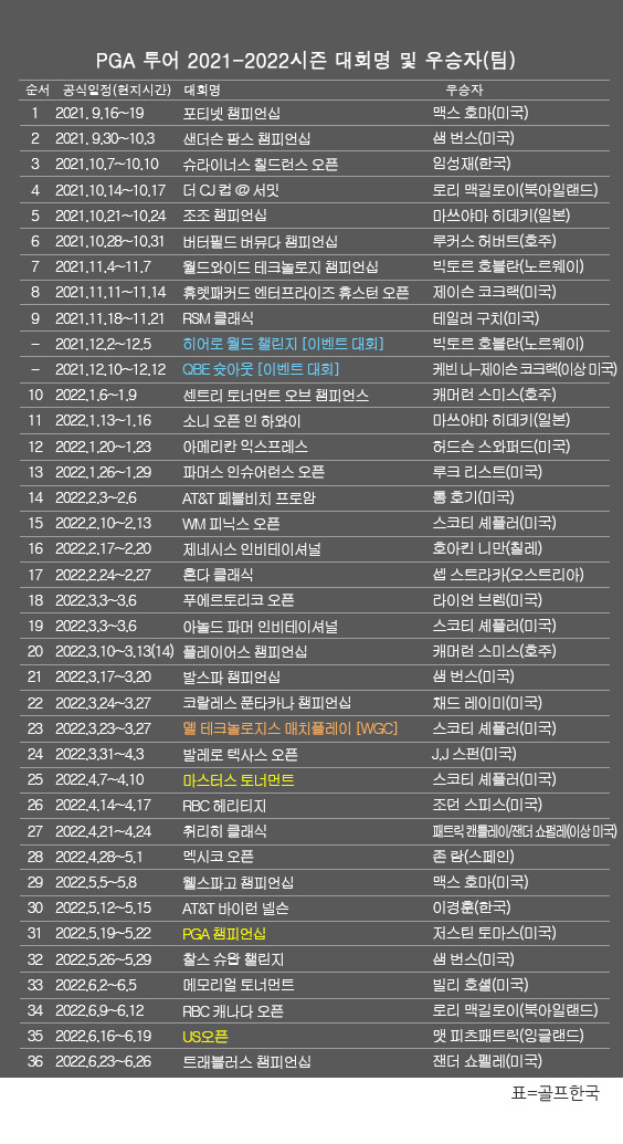 미국프로골프(PGA) 투어 2021-2022시즌 골프대회 우승자 명단. 2022년 트래블러스 챔피언십에서 우승한 잰더 쇼펠레. 표=골프한국