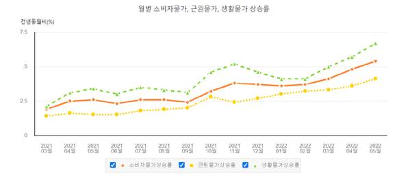 월별 소비자물가 추이 [사진=통계청 e-나라지표 갈무리]