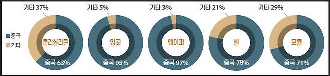 중국이 잠식하고 있는 태양광 발전 부자재 비율. 출처=Bernreuter, 그래픽=전경련