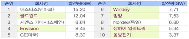 글로벌 Top 10 풍력 발전용 터빈 제조사. 출처=블룸버그 NEF, 그래픽=전경련