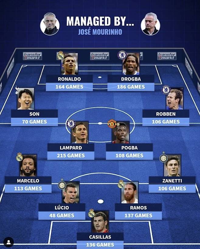 손흥민은 모리뉴 감독의 역대 베스트11 중 왼쪽 날개에 이름을 올렸다. [사진 트랜스퍼 마르크트]