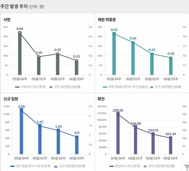 최근 일주일 동안 하루 평균 국내 발생 신종 코로나바이러스 감염증(코로나19) 확진자는 3429명이다. /인포그래픽=질병관리청