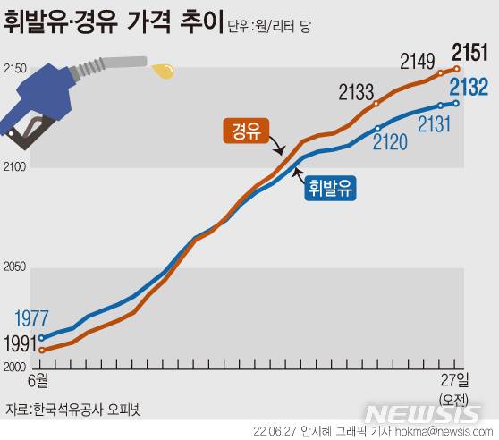 [서울=뉴시스] 한국석유공사에 따르면 27일 오전 전국 주유소 휘발유 평균 판매 가격은 ℓ당 1.22원 상승한 2132.38원, 경유 평균 판매 가격은 전일 대비 1.86원 오른 2151.02원을 기록했다. 이날 서울 중구 소재 SK주유소 휘발유 가격은 3096원, 경유 가격은 3223원으로 전국에서 가장 비쌌다. (그래픽=안지혜 기자)  hokma@newsis.com