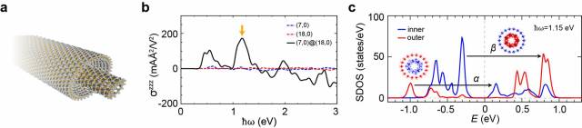 이중층 나노튜브에서 광전류가 증가하는 원인 분석. 그림=유니스트