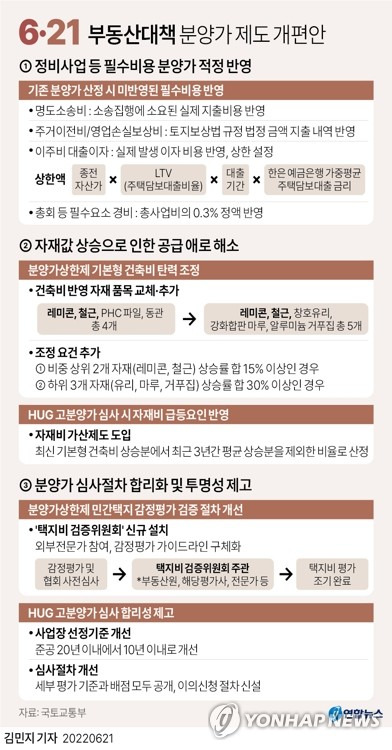 [그래픽] 6·21 부동산대책 분양가 제도 개편안 (서울=연합뉴스) 김민지 기자 = 정부가 지난 21일 아파트 분양가 상한제와 고분양가 심사제 등의 제도 개선에 나섰다. 국토부는 `분양가 상한제 개편안을 발표하면서 분양가 산정 시 세입자 주거 이전비, 영업손실 보상비, 명도 소송비, 이주비에 대한 금융비, 총회 운영비 등을 필수 경비로 인정해 분양가에 반영하기로 했다. minfo@yna.co.kr 트위터 @yonhap_graphics  페이스북 tuney.kr/LeYN1