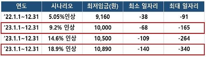 최저임금 일자리 감소 효과(단위 천명) [전국경제인연합회 제공. 재판매 및 DB 금지]