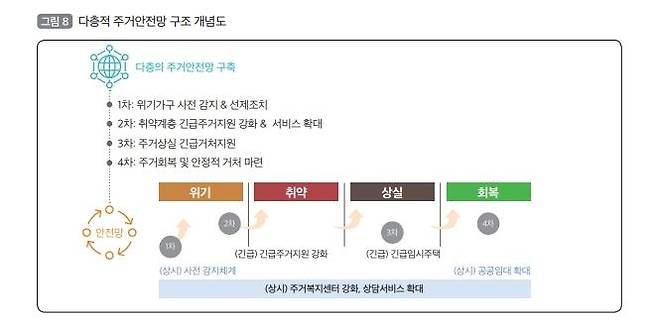 다층적 주거안전망 구조 개념도 [국토연구원  제공, 재판매 및 DB 금지]