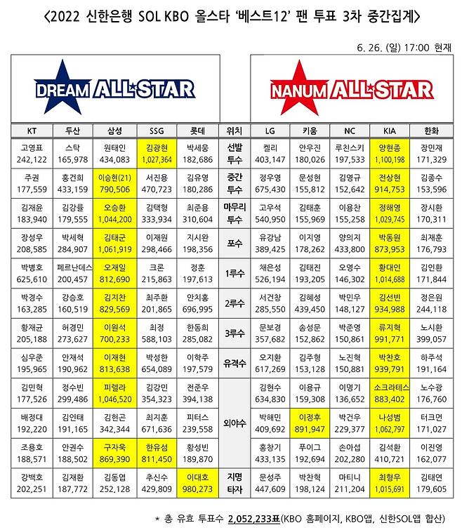 [한국야구위원회 제공. 재배포 및 DB 금지]