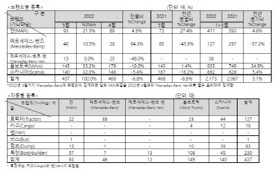 5월 상용차 등록대수 (표=한국수입차협회)